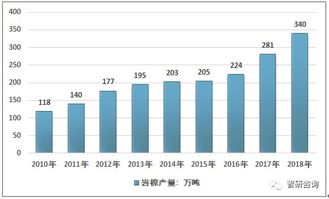 2018年中国岩棉产量达到340万吨,新建建筑及节能改造市场双重推动下我国岩棉市场前景广阔